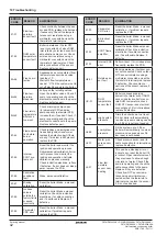 Preview for 42 page of Daikin D2CND024A1AA Servicing Manual