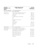 Preview for 137 page of Dell 1955 Hardware Owner'S Manual