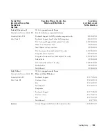 Preview for 139 page of Dell 1955 Hardware Owner'S Manual