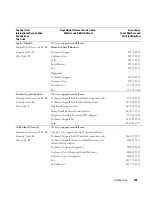 Preview for 145 page of Dell 1955 Hardware Owner'S Manual