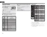 Preview for 119 page of Denon AirPlay AVR-4311CI Owner'S Manual