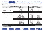 Preview for 62 page of Denon AVC-A110 Owner'S Manual