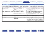 Preview for 145 page of Denon AVC-S660H Owner'S Manual