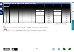 Preview for 142 page of Denon AVR-2113CI Owner'S Manual