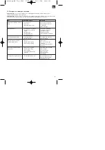 Preview for 43 page of Einhell Royal 34.010.61 Assembly And Operating Instructions Manual