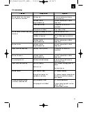 Preview for 73 page of EINHELL BG-PC 3735 Operating Instructions Manual