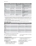 Preview for 14 page of Electrolux ASF65090 User Manual