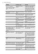 Preview for 12 page of Electrolux CI3301DN User Manual