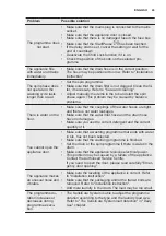 Preview for 43 page of Electrolux E772F402BI User Manual