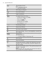 Preview for 18 page of Electrolux E784F303BI User Manual