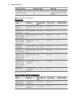 Preview for 14 page of Electrolux EBL80 User Manual