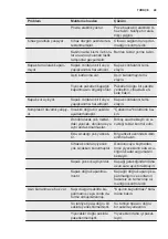 Preview for 49 page of Electrolux EC1105AOW User Manual