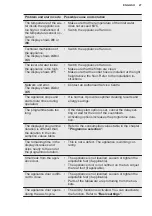 Preview for 27 page of Electrolux EEQ67410W User Manual