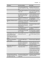 Preview for 47 page of Electrolux EK160S User Manual