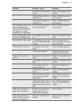 Preview for 17 page of Electrolux EK244SLSW User