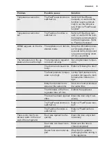 Preview for 15 page of Electrolux EK282S User Manual