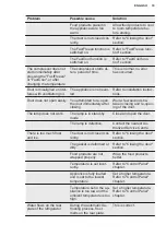 Preview for 19 page of Electrolux EK282SALWE User Manual