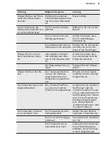 Preview for 45 page of Electrolux EK282SALWE User Manual