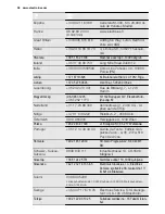 Preview for 28 page of Electrolux EKC6461AEW User Manual