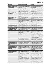 Preview for 73 page of Electrolux EN3614AOW User Manual