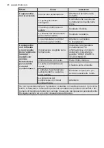 Preview for 48 page of Electrolux EPD12V158 User Manual