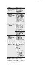 Preview for 29 page of Electrolux EPS09V57HW User Manual