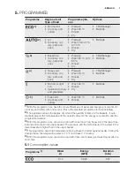 Preview for 7 page of Electrolux ESF 7530ROW User Manual