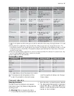 Preview for 17 page of Electrolux ESF47000 User Manual