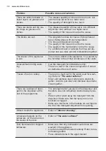 Preview for 18 page of Electrolux ESF5202LOX User Manual