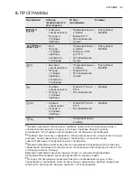 Preview for 45 page of Electrolux ESF5511LOX User Manual