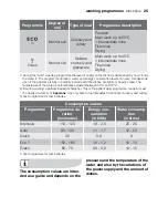 Preview for 25 page of Electrolux ESI 66050X User Manual