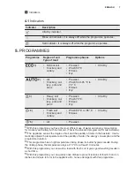 Preview for 7 page of Electrolux ESL5310LO User Manual