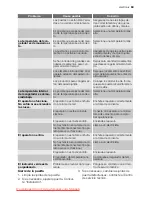 Preview for 63 page of Electrolux EUF10003W User Manual