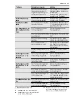 Preview for 47 page of Electrolux EUF2042AOW User Manual