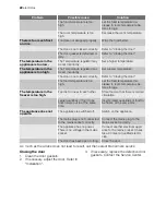 Preview for 22 page of Electrolux EUF20430W User Manual