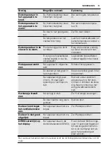 Preview for 15 page of Electrolux EUF3047AO User Manual