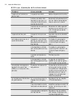 Preview for 30 page of Electrolux EUN2244AOW User Manual