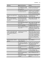 Preview for 49 page of Electrolux EUN2244AOW User Manual