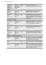 Preview for 14 page of Electrolux EW2F3047R5 User Manual