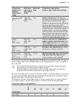 Preview for 15 page of Electrolux EW2F3047R5 User Manual