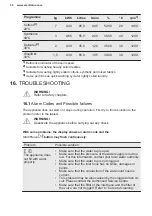 Preview for 30 page of Electrolux EW2F3047R5 User Manual