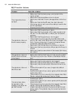 Preview for 28 page of Electrolux EW2F4822AF User Manual