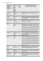 Preview for 16 page of Electrolux EW6F448BU User Manual