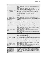 Preview for 35 page of Electrolux EW6F6268N3 User Manual