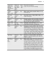 Preview for 17 page of Electrolux EW6F6268N5 User Manual