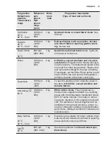 Preview for 15 page of Electrolux EW6S426BI User Manual