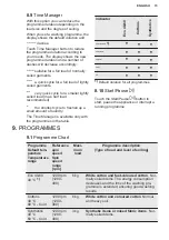 Preview for 15 page of Electrolux EW6S5426E6 User Manual