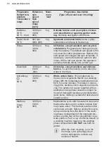 Preview for 16 page of Electrolux EW6S5426E6 User Manual