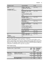 Preview for 23 page of Electrolux EW7W3964LB User Manual