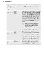 Preview for 22 page of Electrolux EW7W6661S8 User Manual